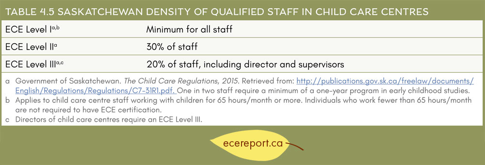 Table 4.5 Saskatchewan Density of Qualified Staff in Child Care Centres
