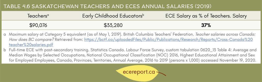 Table 4.6 Saskatchewan Teachers and ECEs Annual Salaries (2019)