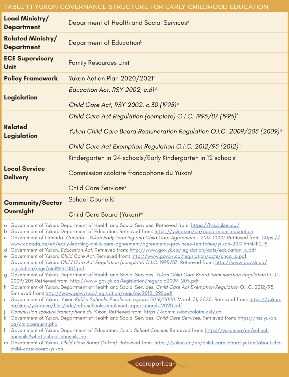 Table 1.1 Yukon Governance Structure for Early Childhood Education