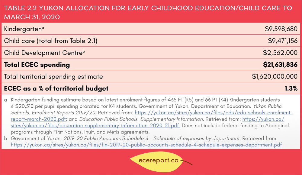 Table 2.2 Yukon Allocation for Early Childhood Education/Child Care to March 31, 2020