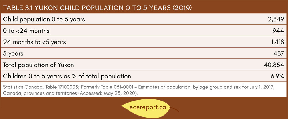 Table 3.1 Yukon Child Population 0 to 5 Years (2019)
