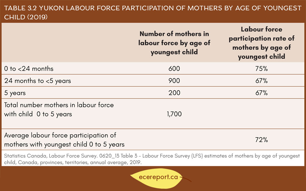Table 3.2 Yukon Labour Force Participation of Mothers by Age of Youngest Child (2019)