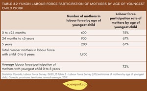 <p>Table 3.2 Yukon Labour Force Participation of Mothers by Age of Youngest Child (2019)</p>