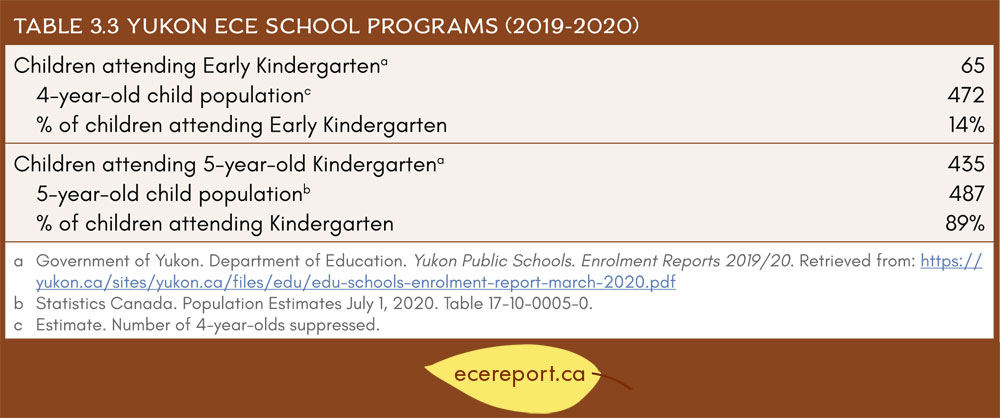 Table 3.3 Yukon ECE School Programs (2019-2020)