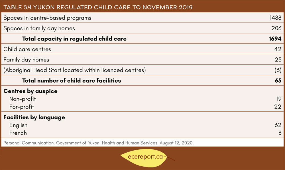 Table 3.4 Yukon Regulated Child Care to November 2019