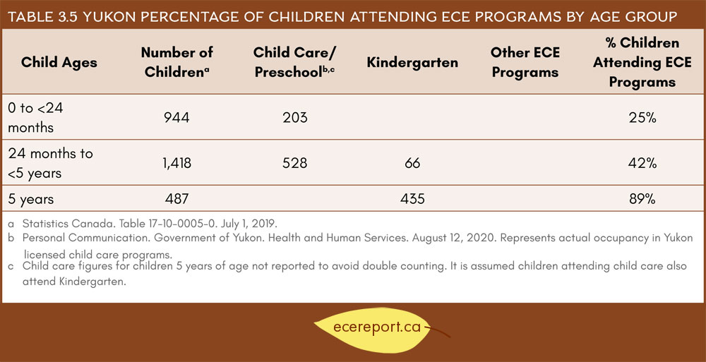 Table 3.5 Yukon Percentage of Children Attending ECE Programs by Age Group