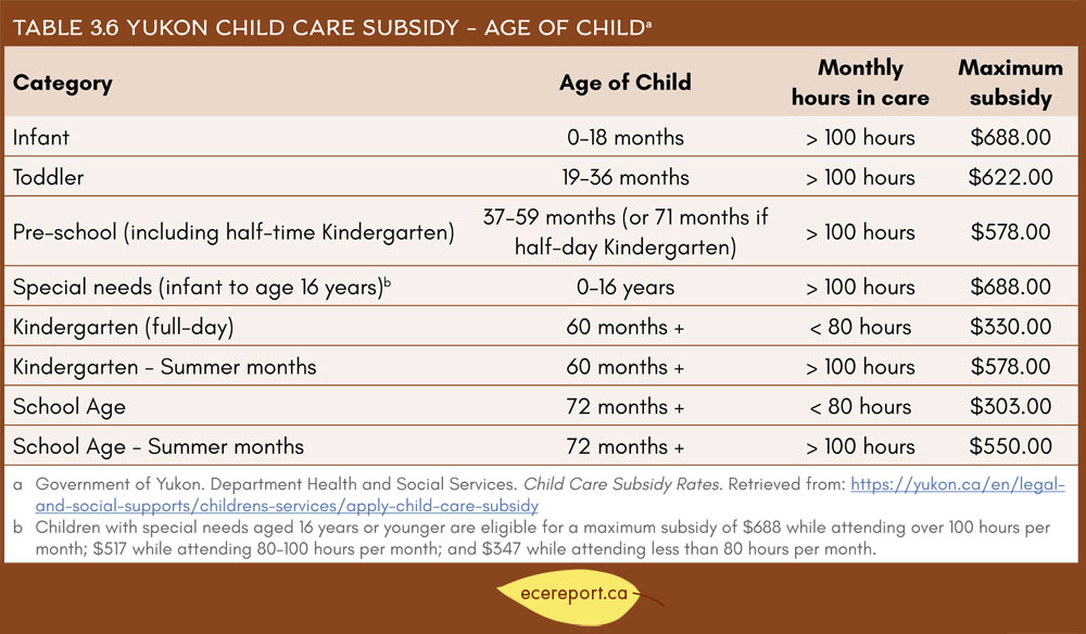 Table 3.6 Yukon Child Care Subsidy - Age of Child