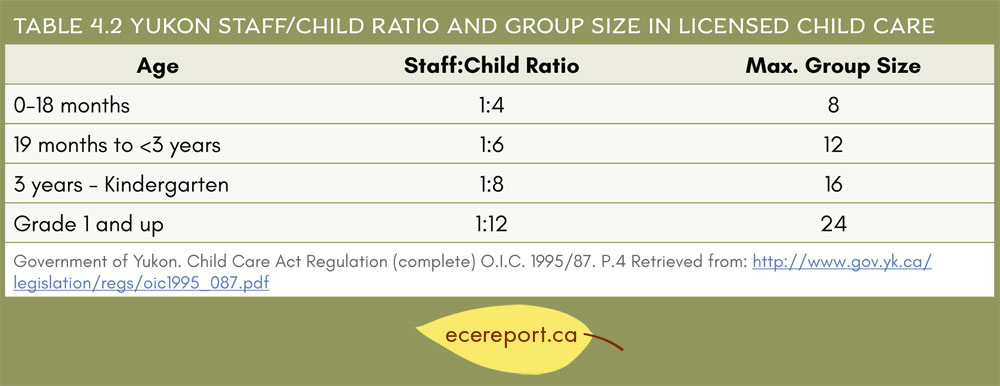 Table 4.2 Yukon Staff/Child Ratio and Group Size in Licensed Child Care