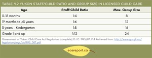 <p>Table 4.2 Yukon Staff/Child Ratio and Group Size in Licensed Child Care</p>