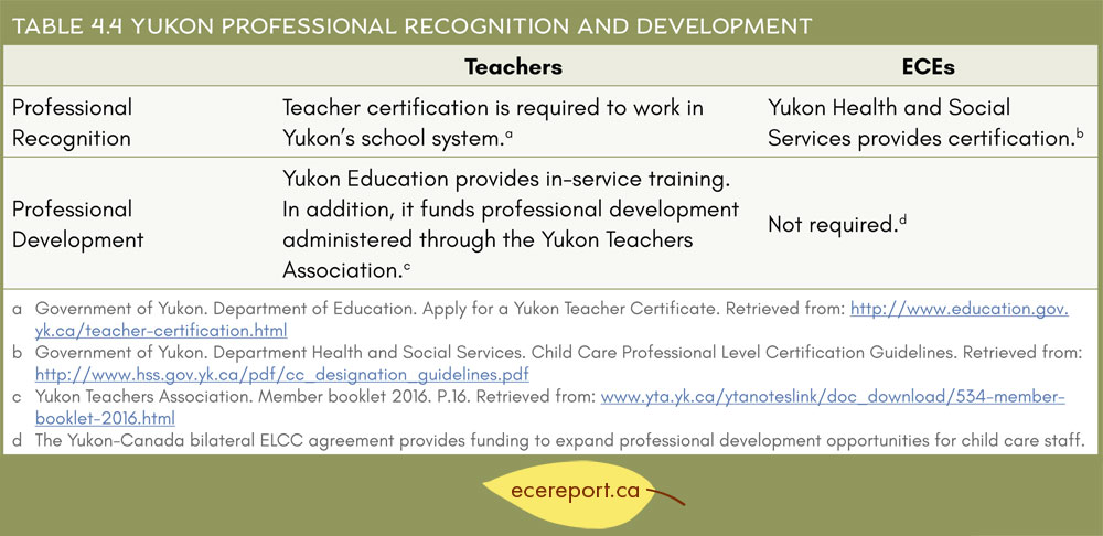 Table 4.4 Yukon Professional Recognition and Development