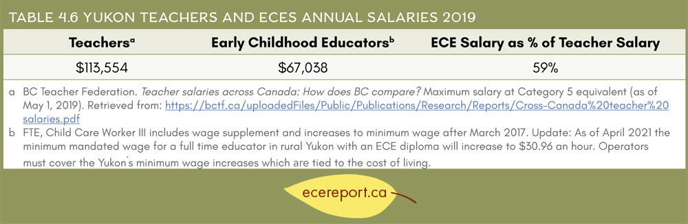 Table 4.6 Yukon Teachers and ECEs Annual Salaries 2019