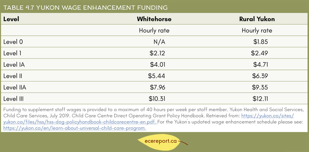 Table 4.7 Yukon Wage Enhancement Funding