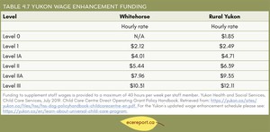 <p>Table 4.7 Yukon Wage Enhancement Funding</p>