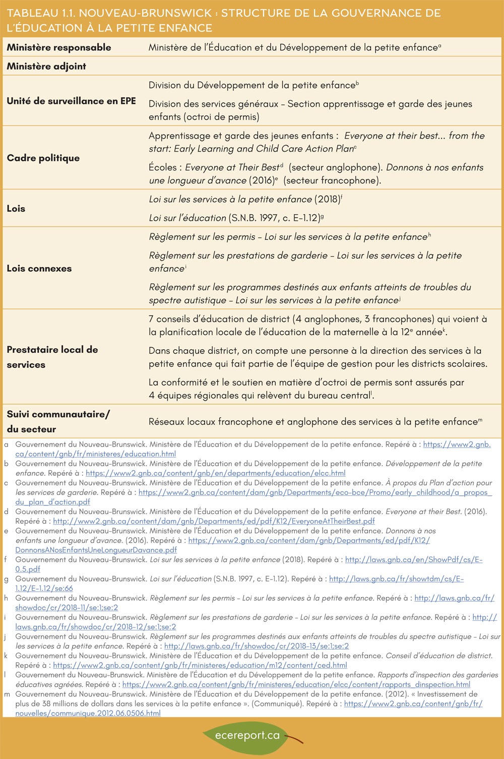 Tableau 1.1 Nouveau-Brunswick : Structure de la gouvernance de l’éducation à la petite enfance
