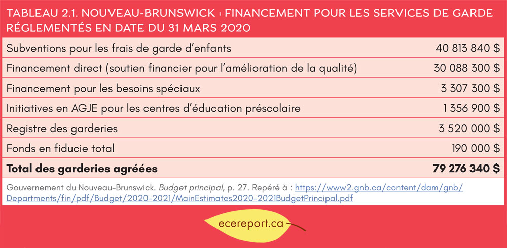 Tableau 2.1 Nouveau-Brunswick : Financement pour les services de garde réglementés en date du 31 mars 2020