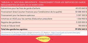 <p>Tableau 2.1 Nouveau-Brunswick : Financement pour les services de garde r&eacute;glement&eacute;s en date du 31 mars 2020</p>