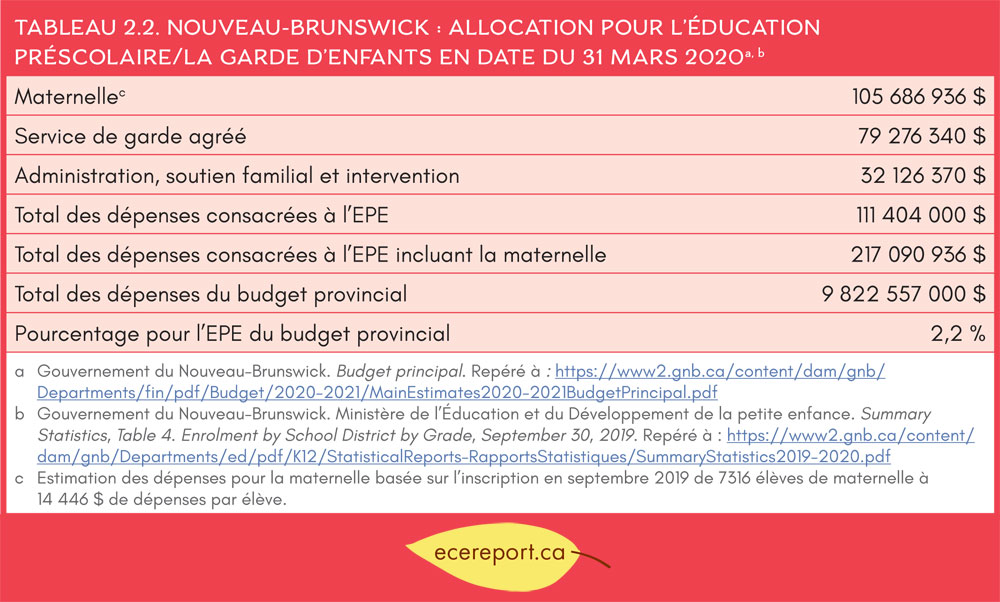 Tableau 2.2 Nouveau-Brunswick : Allocation pour l'éducation préscolaire/la garde d'enfants en date du 31 mars 2020