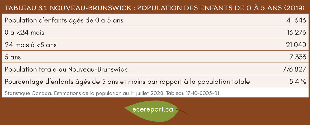 Tableau 3.1 Nouveau-Brunswick : Population des enfants de 0 à 5 ans (2019)