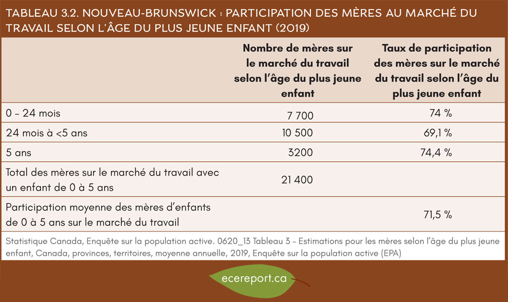 Tableau 3.2 Nouveau-Brunswick : Participation des mères au marché du travail selon l'âge du plus jeune enfant (2019)