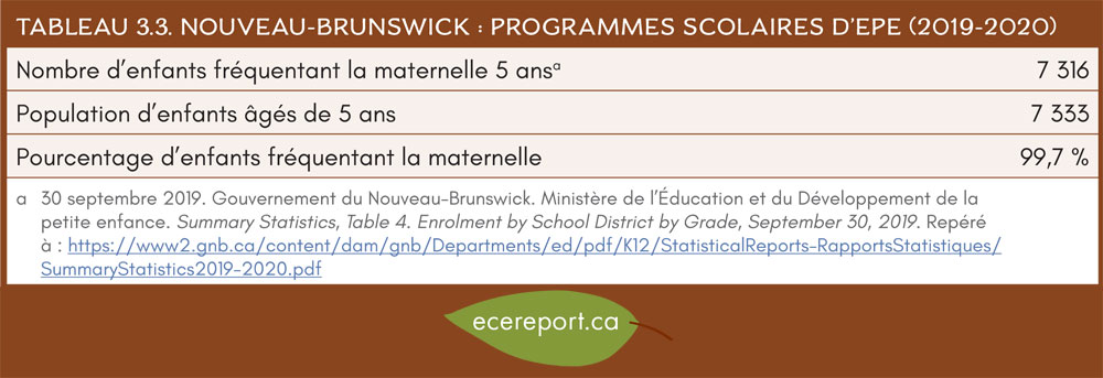 Tableau 3.3 Nouveau-Brunswick : Programmes scolaires d'EPE (2019-2020)