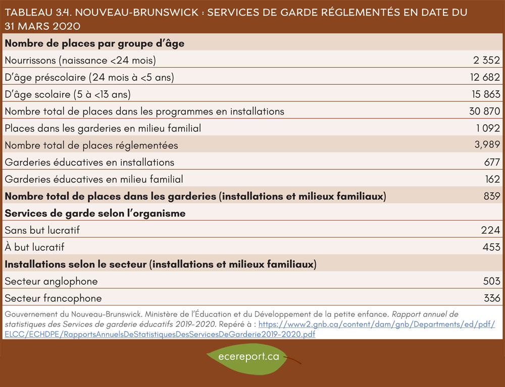Tableau 3.4 Nouveau-Brunswick : Services de garde réglementés en date du mars 31 2020