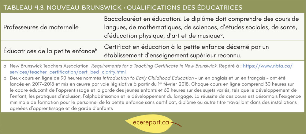 Tableau 4.3 Nouveau-Brunswick Qualifications des éducatrices