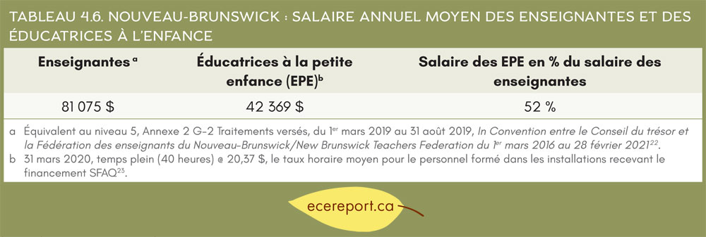 Tableau 4.6 Nouveau-Brunswick : Salaire annuel moyen des enseignantes et des éducatrices à l'enfance