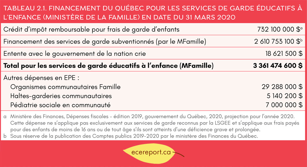 Tableau 2.1 Financement du Québec pour les services de garde éducatifs à l'enfance (Ministère de l'education de la famille) en date du mars 2020