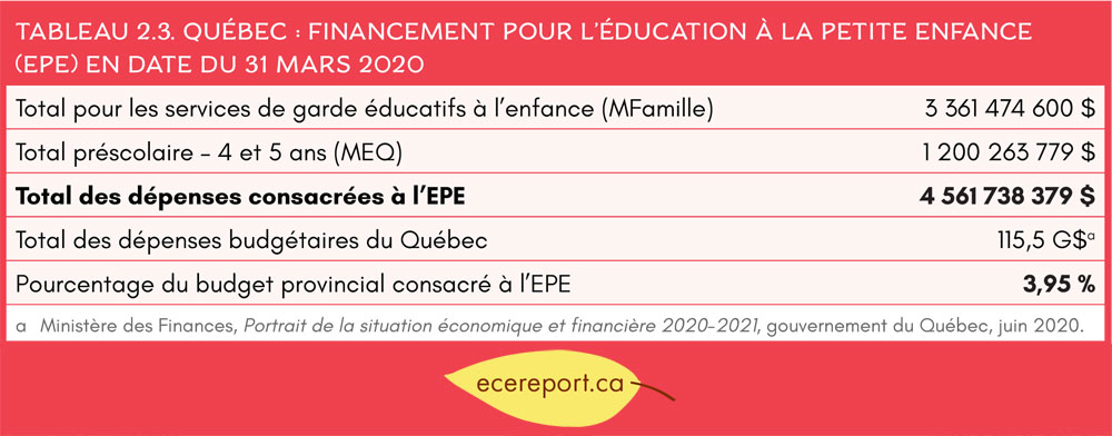 Tableau 2.3 Québec : Financement pour l’éducation à la petite enfance (EPE) en date du 31 mars 2020