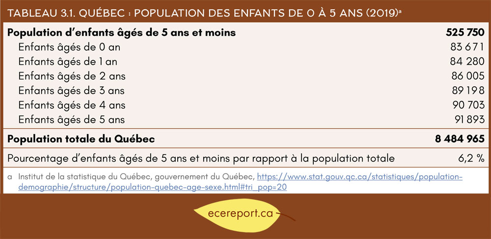 Tableau 3.1 Québec : Population des enfants de 0 à 5 ans (2019)