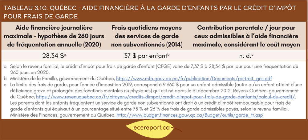 Tableau 3.10 Québec : Aide financière à la garde d'enfants par le crédit d'impôt pour frais de garde
