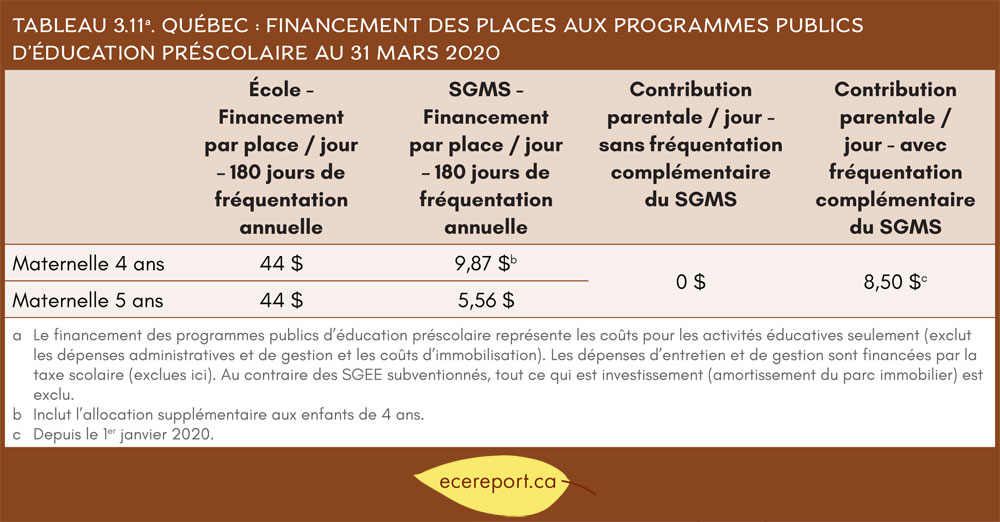 Tableau 3.11 Québec : Financement des places aux programmes publics d'éducation préscolaire au 31 mars 2020