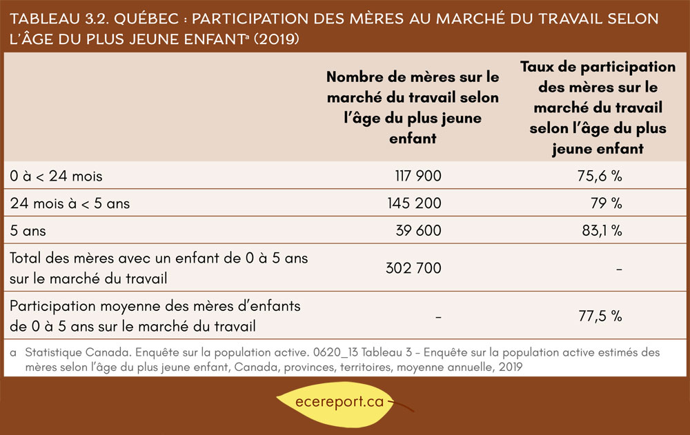 Tableau 3.2 Québec : Participation des mères au marché du travail selon l'âge du plus jeune enfant (2019)