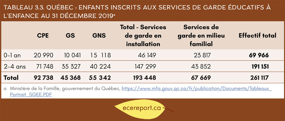 Tableau 3.3 Québec : Enfants inscrits aux services de garde éducatifs à l'enfance au 31 décembre 2019