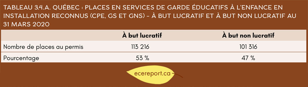 Tableau 3.4A Québec : Places en services de garde éducatifs à l'enfance en installation reconnus (CPE, GS et GNS) - à but lucratif et à but non lucratif au 31 mars 2020