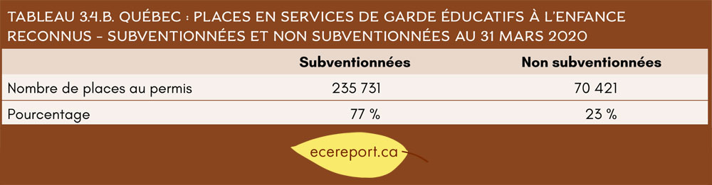 Tableau 3.4B Québec : Places en services de garde éducatifs à l'enfance reconnus - subventionnées et non subventionnées au 31 mars 2020