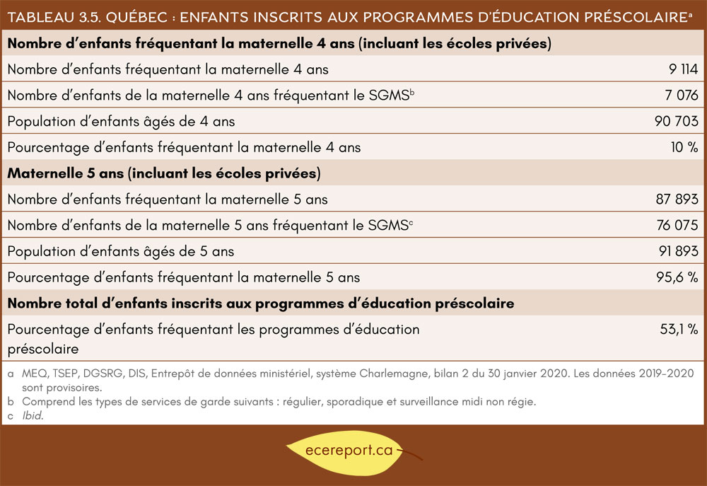 Tableau 3.5 Québec : Enfants inscrits aux programmes d'éducation préscolaire