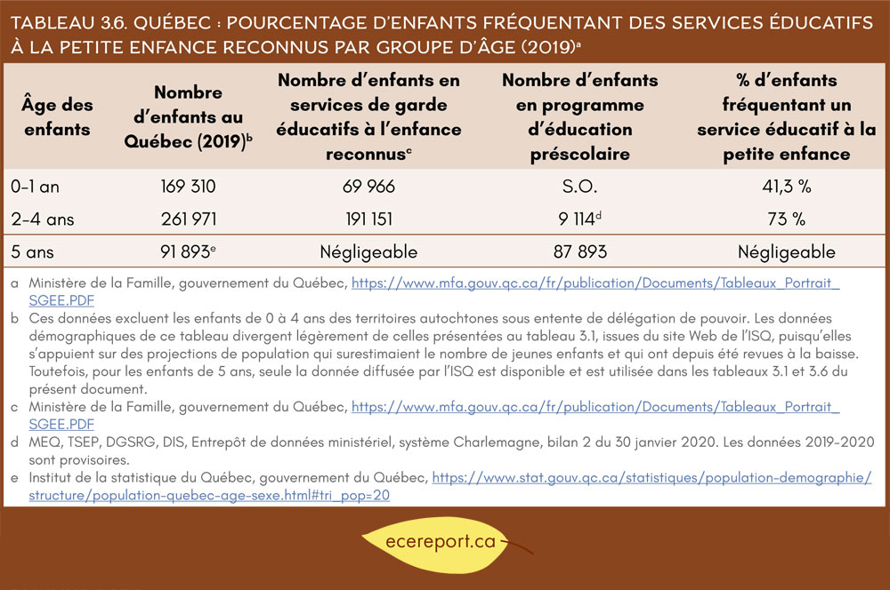 Tableau 3.6 Québec : Pourcentage d’enfants fréquentant des services éducatifs à la petite enfance reconnus par groupe d'âge (2019)