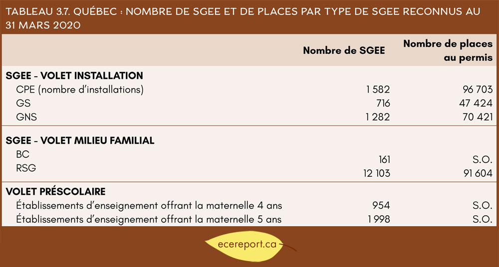 Tableau 3.7 Québec : Nombre de SGEE et de places par type de SGEE reconnus au 31 mars 2020