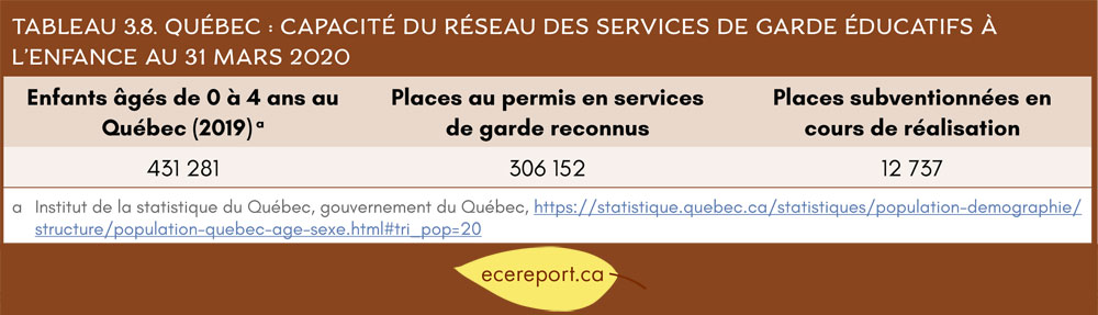 Tableau 3.8 Québec : Capacité du réseau des services de garde éducatifs à l'enfance au 31 mars 2020