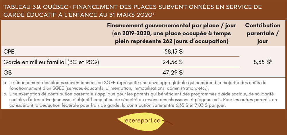 Tableau 3.9 Québec : Financement des places subventionnées en service de garde éducatif à l'enfance au 31 mars 2020