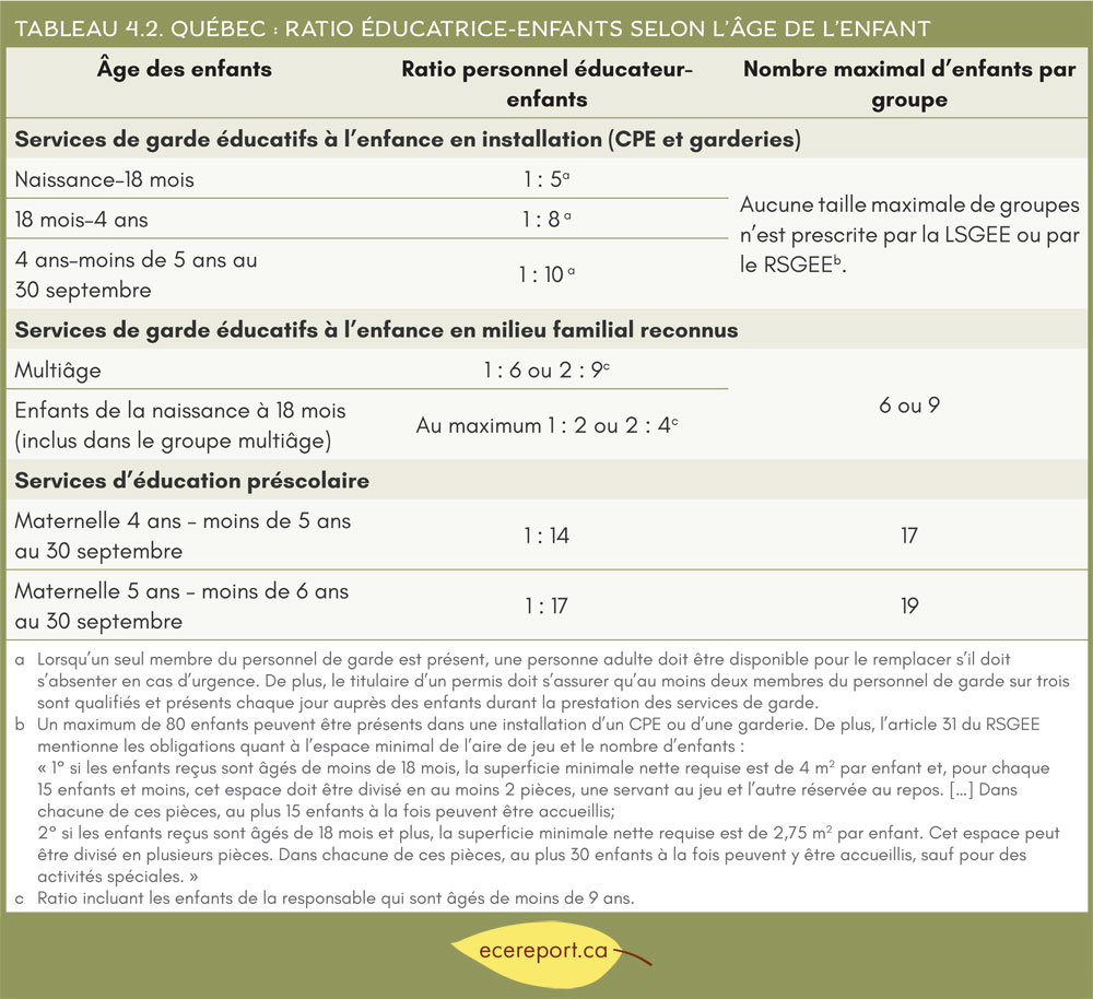 Tableau 4.2 Québec : Ratio éducatrice-enfants selon l’âge de l’enfant