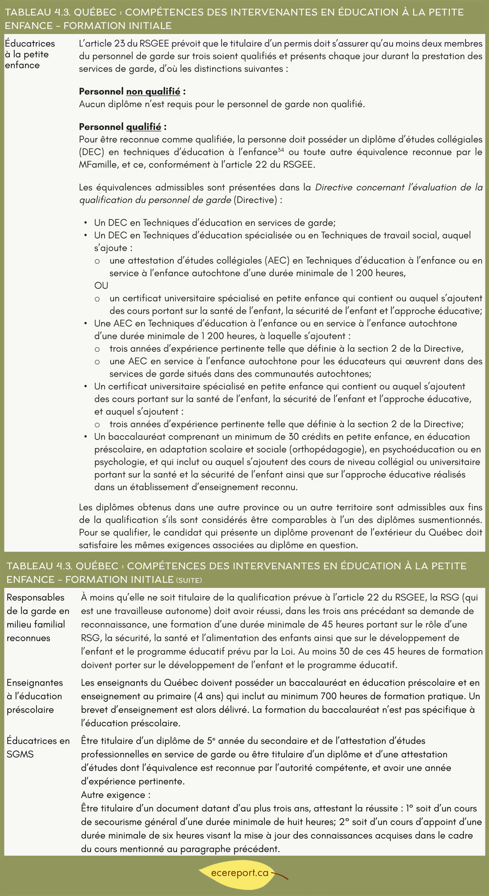 Tableau 4.3 Québec : Compétences des intervenantes en éducation à la petite enfance - formation initiale