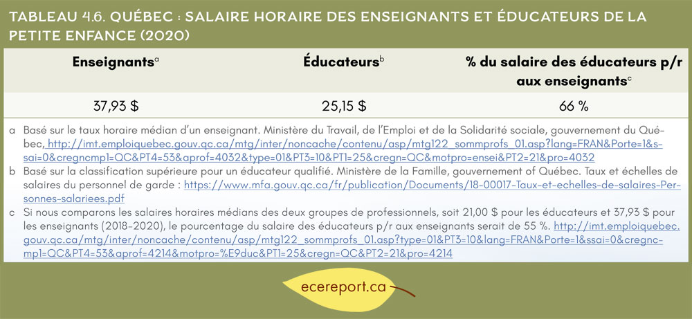 Tableau 4.6 Québec: Salaire horaire des enseignants éducateurs de la petite enfance (2020)