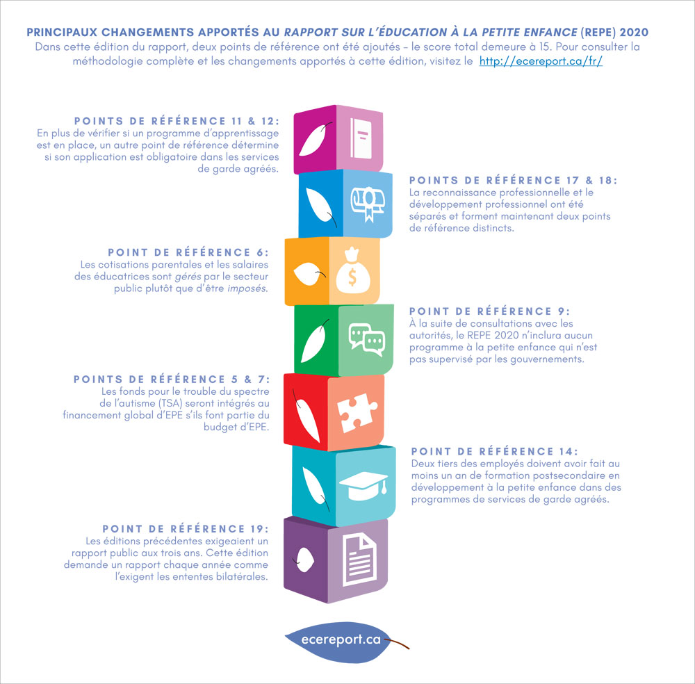 Principaux changements apportés au Rapport sur l'éducation à la petite enfance (REPE) 2020