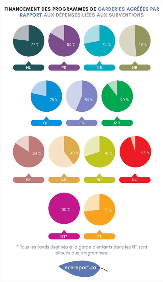 Financement des programmes de garderies agréées par rapport aux dépenses liées aux subventions