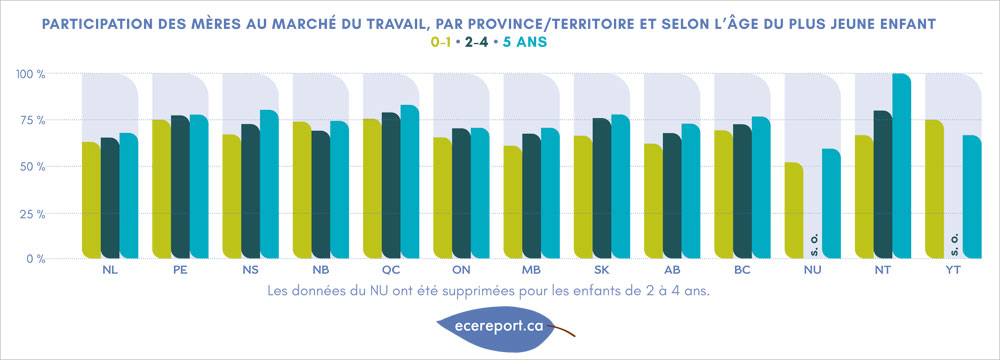 Participation des mères au marché du travail, par province/territoire et selon l'âge du plus jeune enfant