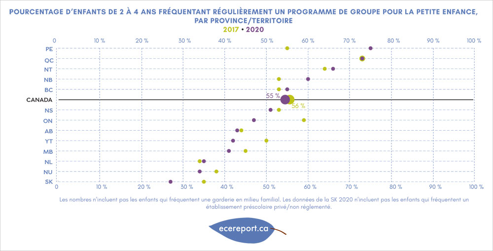 Pourcentage d'enfants de 2 à 4 ans fréquentant régulièrement un programme de groupe pour la petite enfance, par province/territoire