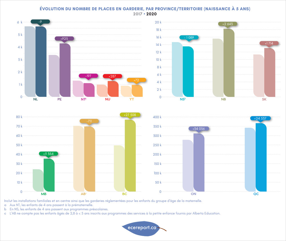 Évolution du nombre de places en garderie, par province/territoire (naissance à 5 ans)