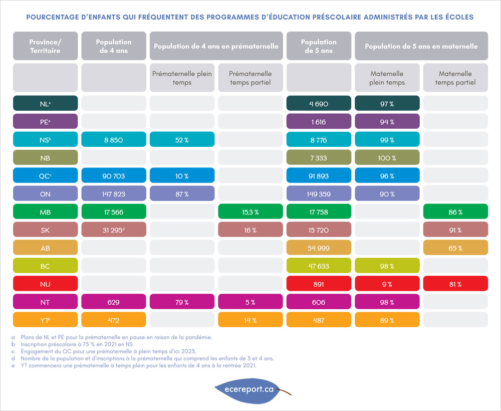Pourcentage d'enfants qui fréquentent des programmes d'éducation préscolaire administrés par les écoles